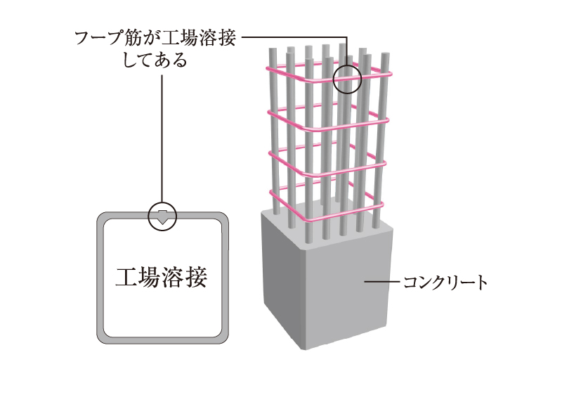 溶接閉鎖型フープ筋
