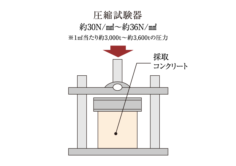 圧縮強度試験