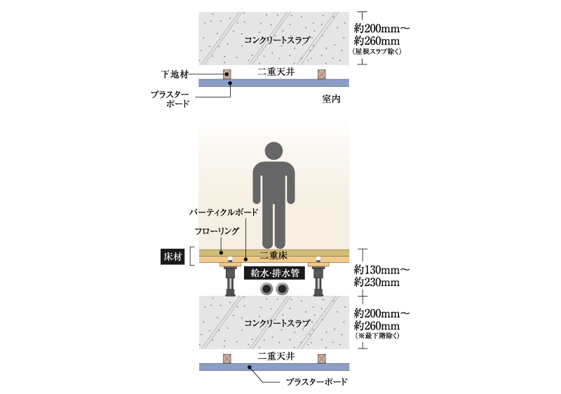 生活音に配慮した二重床・二重天井