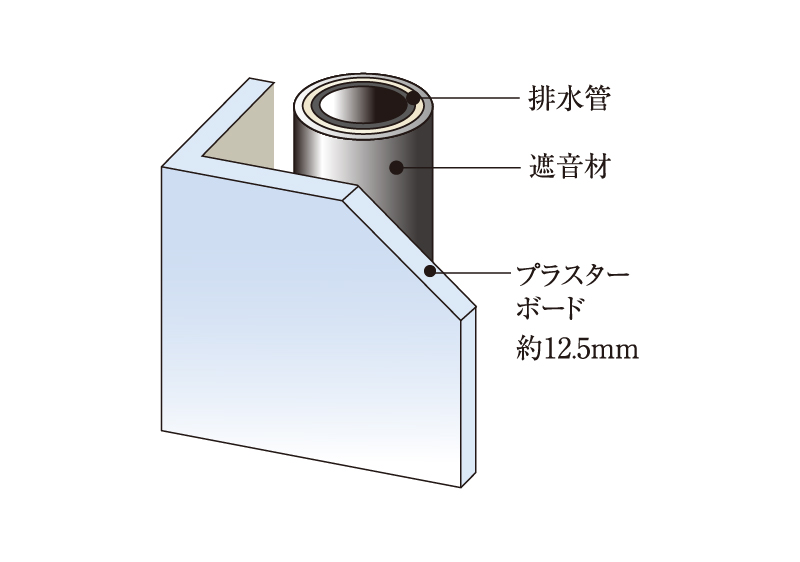 遮音対策