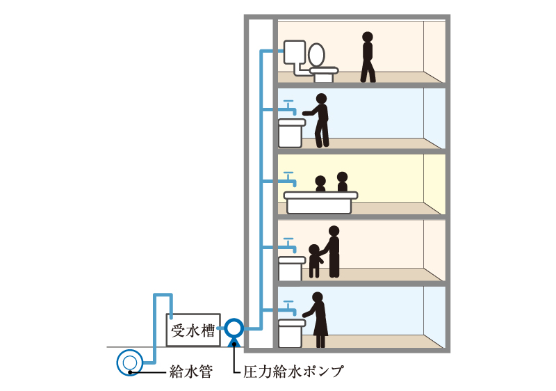 受水槽圧力給水方式