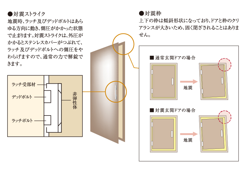 玄関ドアには対震枠を採用
