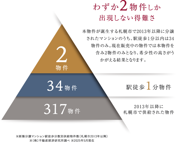 概念図「月寒中央」駅徒歩1分