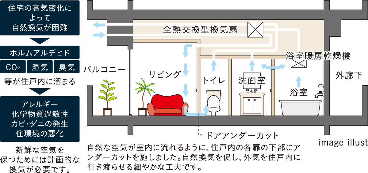 省エネ型ガス床暖房
