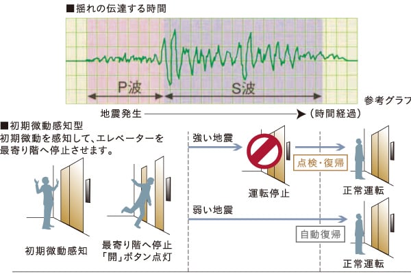 ■揺れの伝達する時間