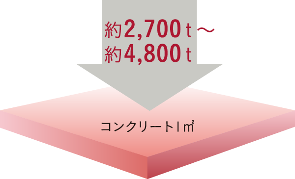 コンクリート強度(設計基準強度)