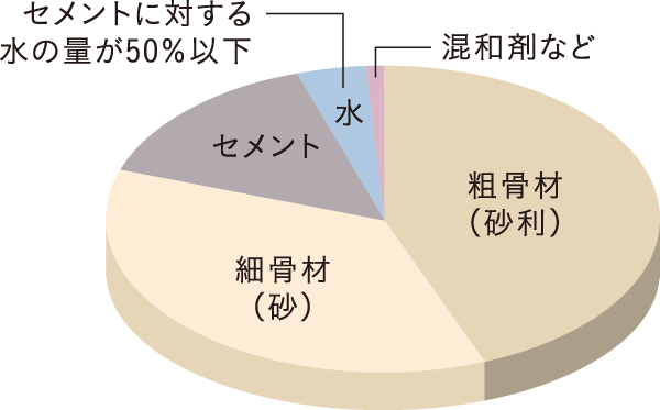 コンクリート水セメント比