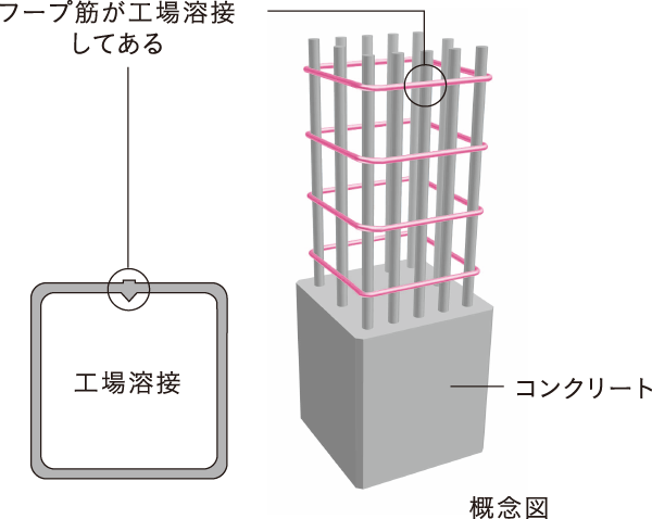 溶接閉鎖型フープ筋