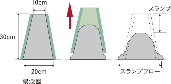 コンクリートスランプ試験