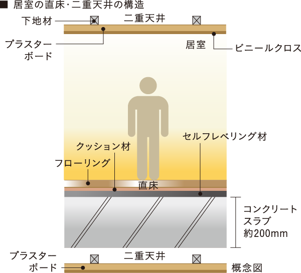 直床・二重天井