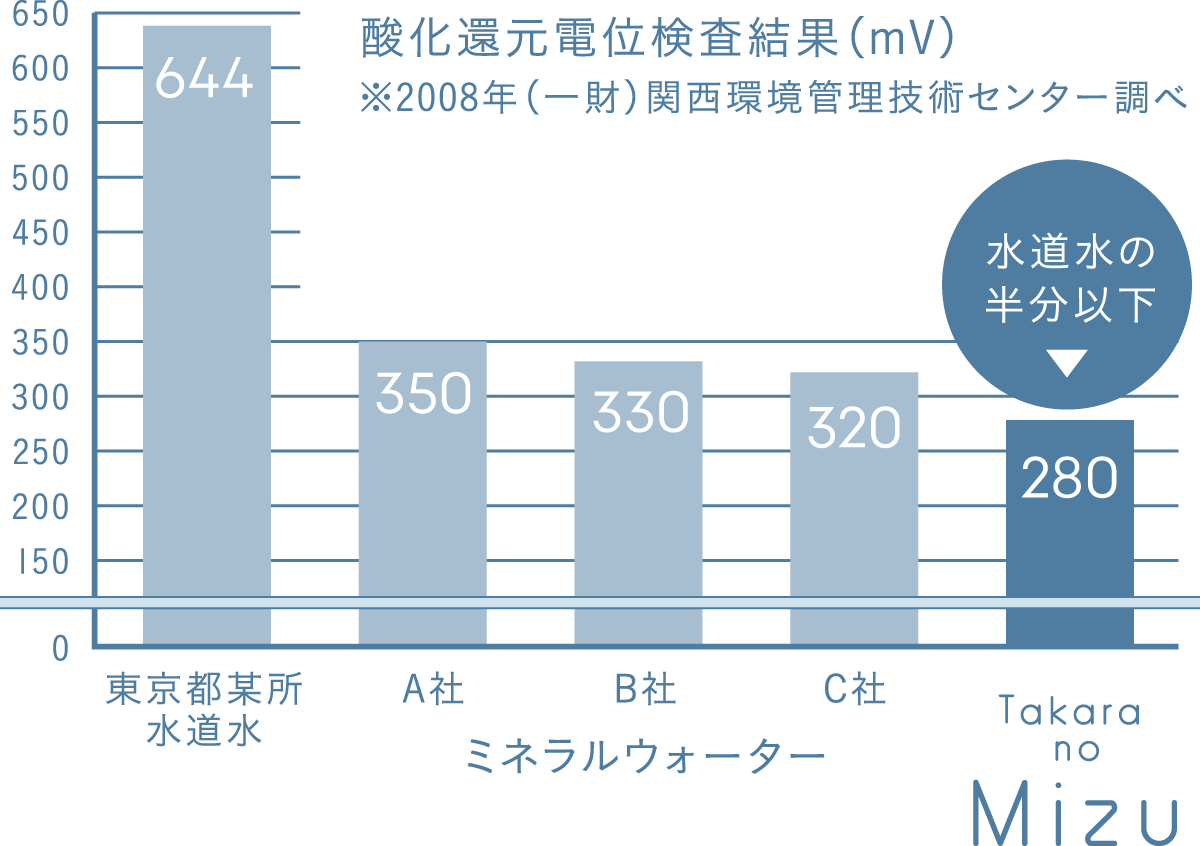 酸化還元電位検査結果(mV)