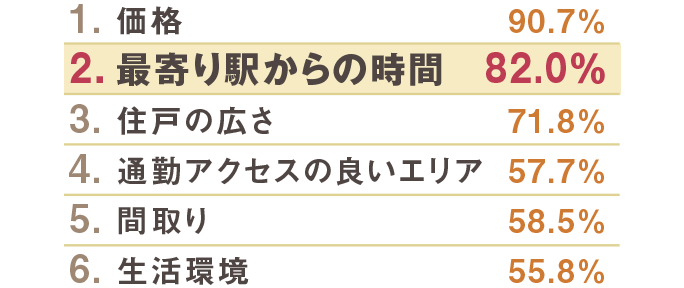 1.価格 90.7% 2.最寄り駅からの時間 82.0% 3.住戸の広さ 71.8% 4.通勤アクセスの良いエリア 57.7% 5.間取り 58.5% 6.生活環境 55.8%