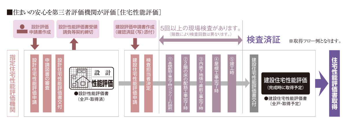 住宅性能評価書