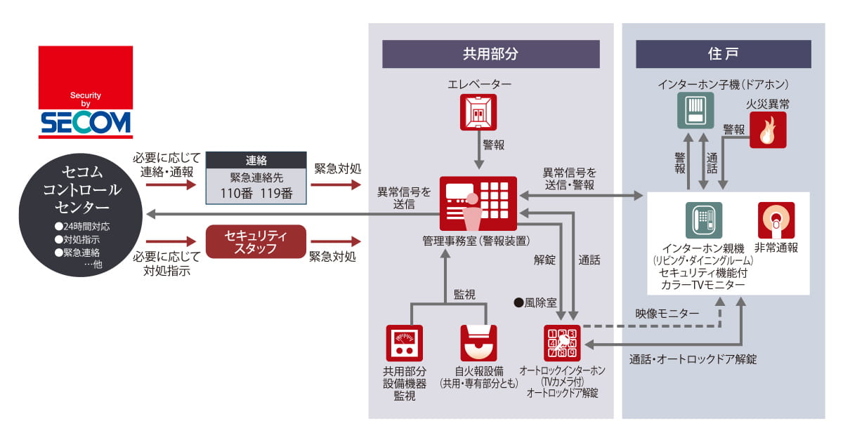セコムセキュリティシステム概念図