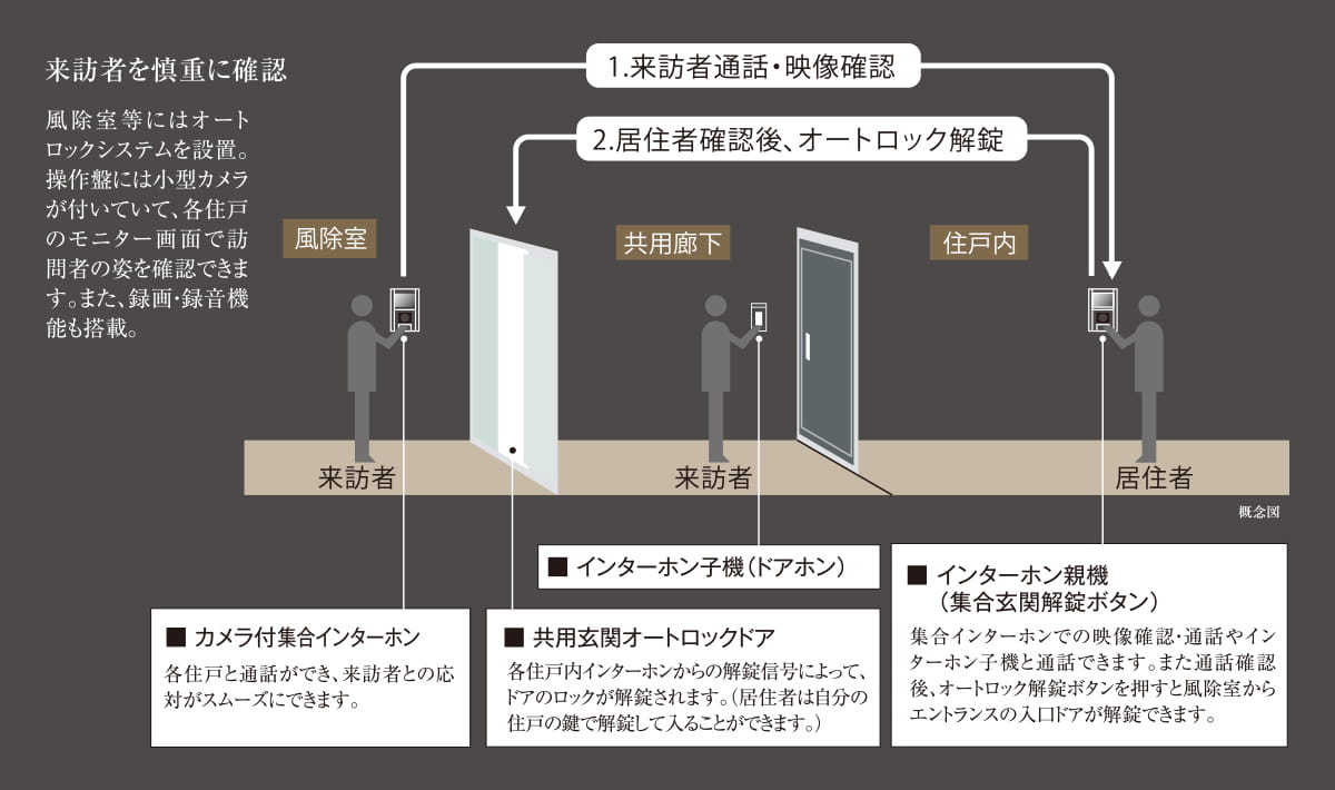 オートロックシステム概念図