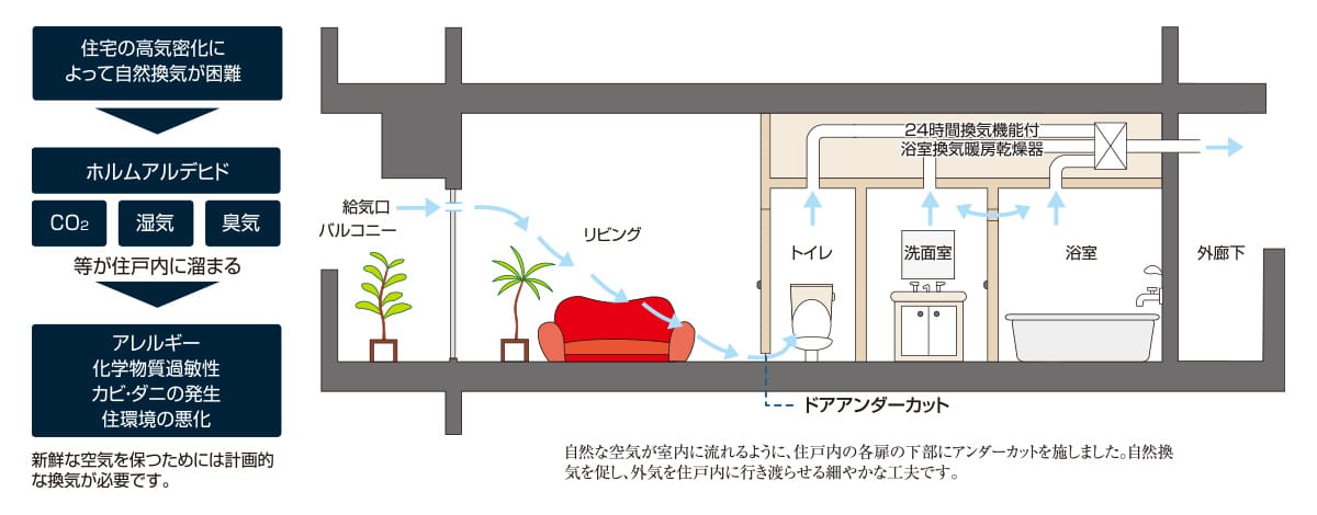 24時間換気システム概念図