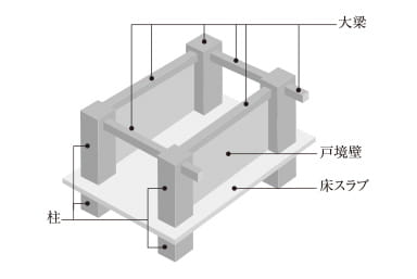 ラーメン構造概念図