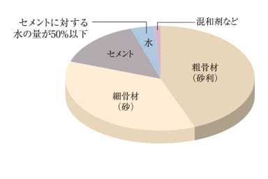 コンクリート水セメント比概念図