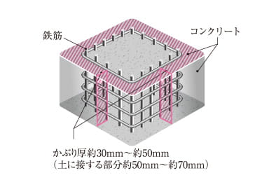 コンクリートかぶり厚概念図