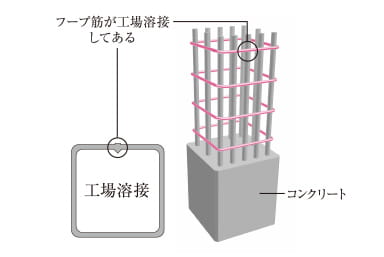 溶接閉鎖型フープ筋概念図