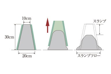 コンクリートスランプ試験概念図