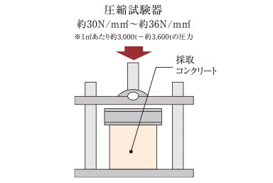 圧縮強度試験概念図