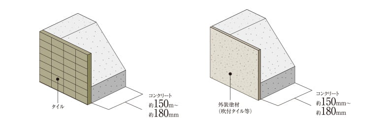 外壁（屋外側仕上）概念図