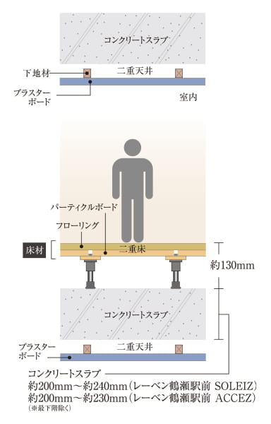 生活音に配慮した二重床・二重天井概念図