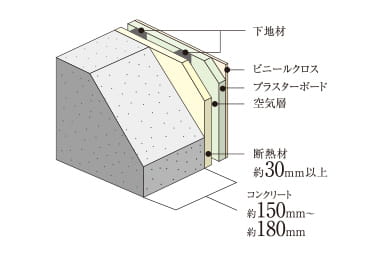 外壁（室内側仕上）概念図