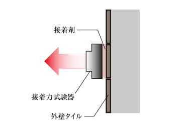 外壁タイルの引張試験概念図