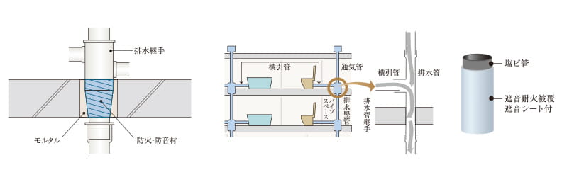 防火防音措置工法及び排水竪管概念図