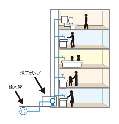 衛生的で効率の良い給水方式を採用概念図