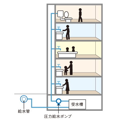 受水槽圧力給水方式概念図