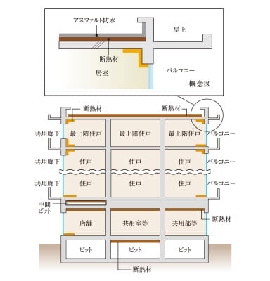 建物の防水・断熱性能概念図