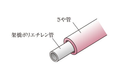 給水管には防錆対策概念図
