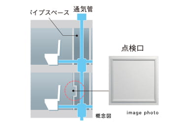 住戸内にパイプスペース点検口概念図