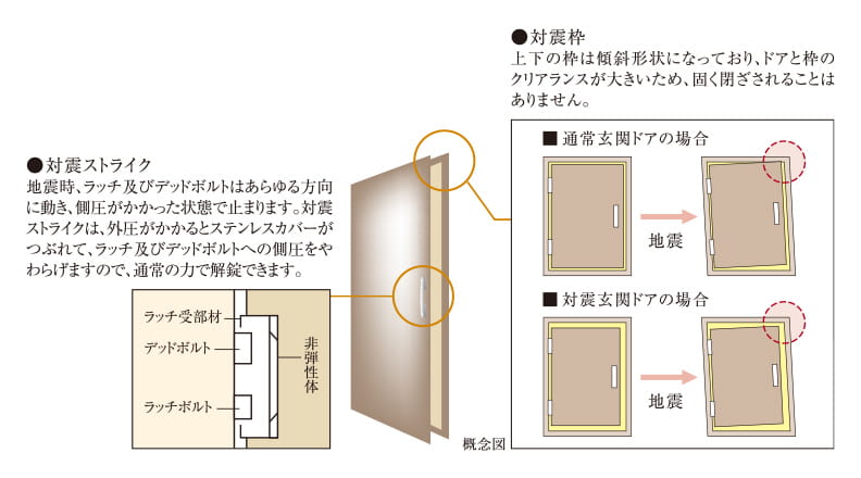 玄関ドアには対震枠を採用概念図