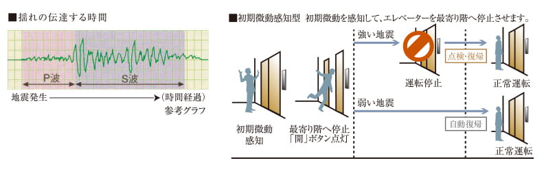 地震時のエレベーター管制運転概念図