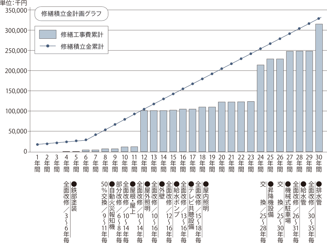 修繕積立金計画グラフ
