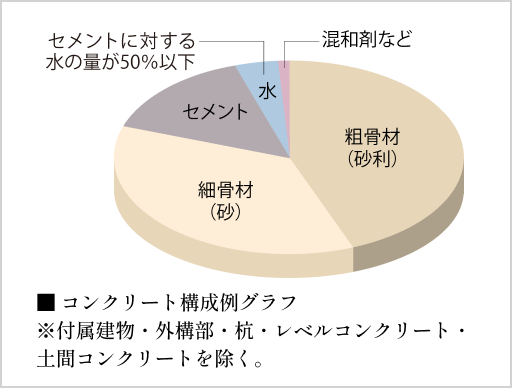 コンクリート構成例グラフ