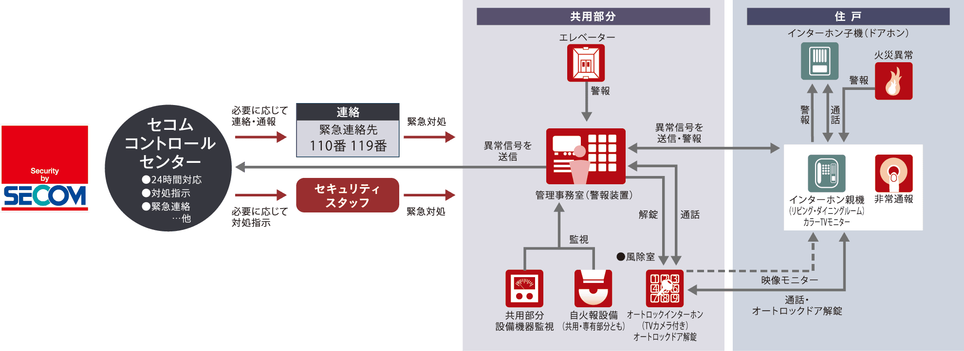 セコムセキュリティシステム(24時間遠隔監視システム)