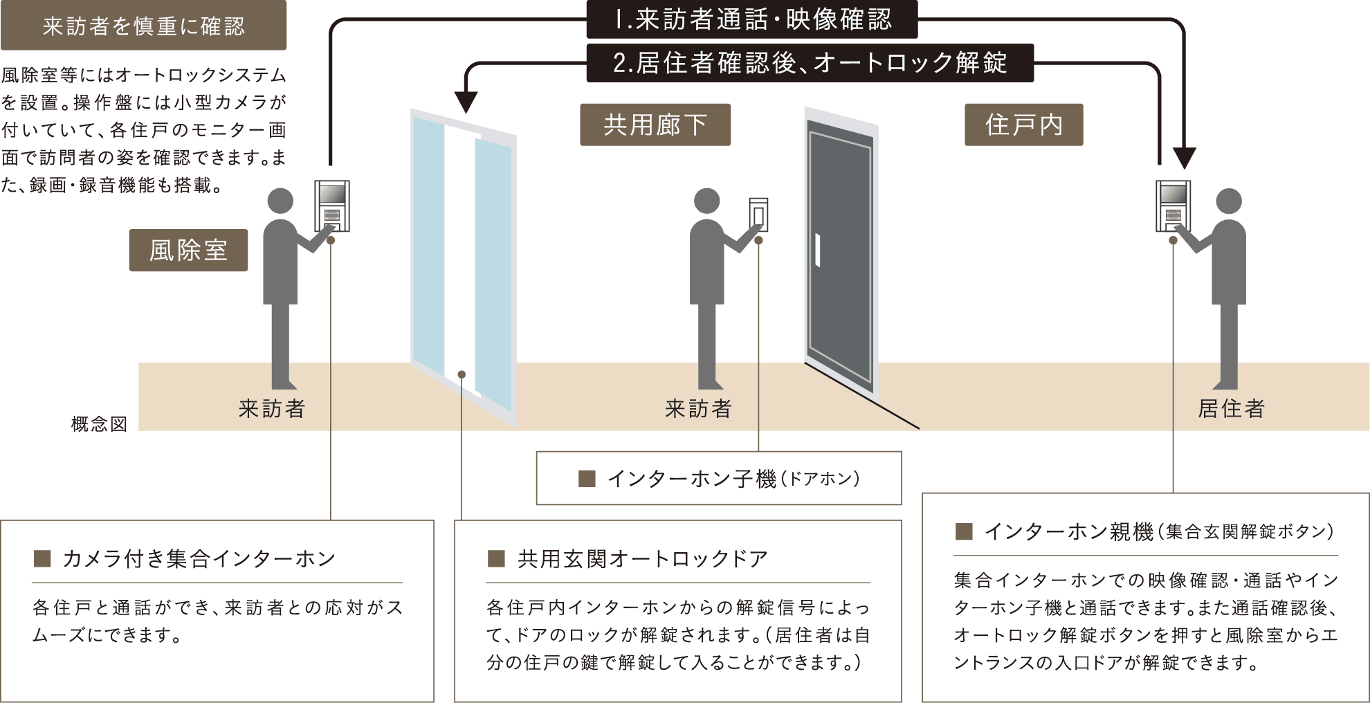オートロックシステム