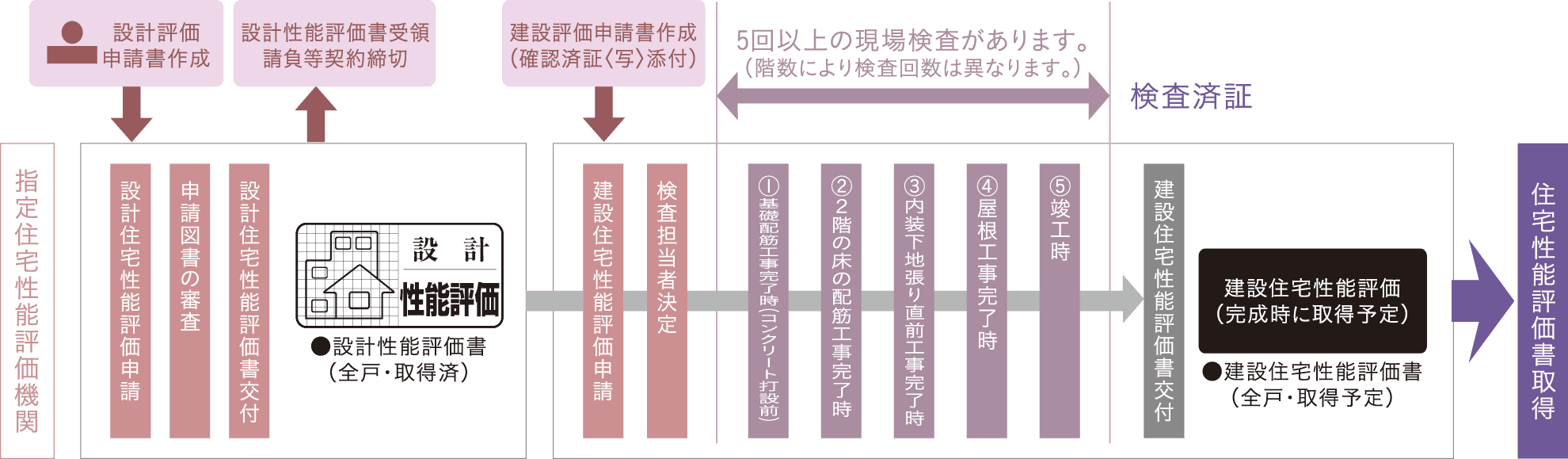 住まいの安心を第三者評価機関が評価［住宅性能評価］