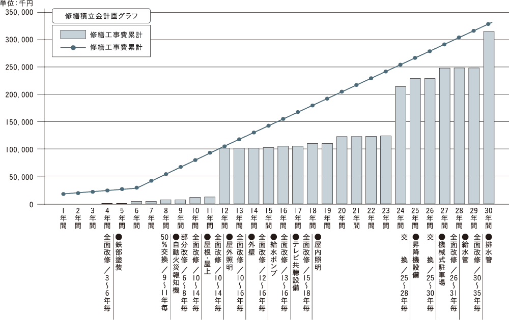 暮らしがいつまでも快適であり続けるために「長期修繕計画」
