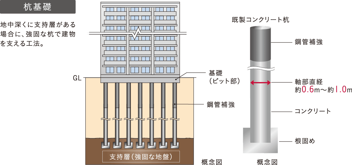 基礎の構造形式