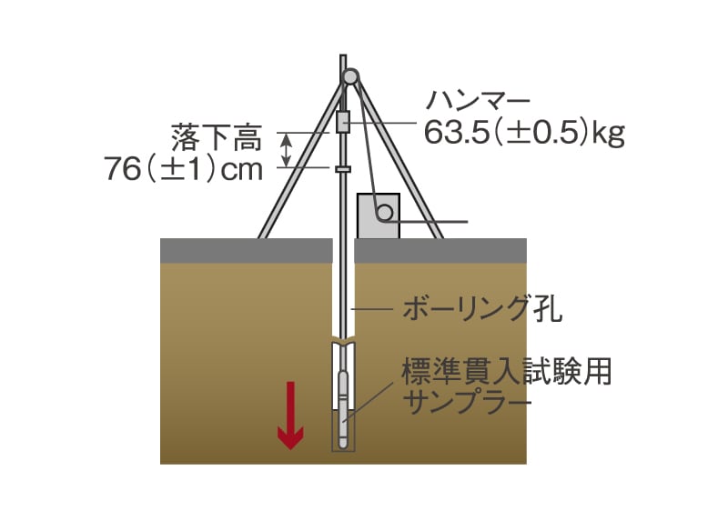 地盤調査
