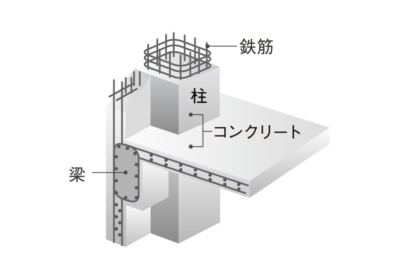 鉄筋コンクリート構造（RC構造）