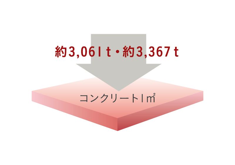 コンクリート強度（設計基準強度）