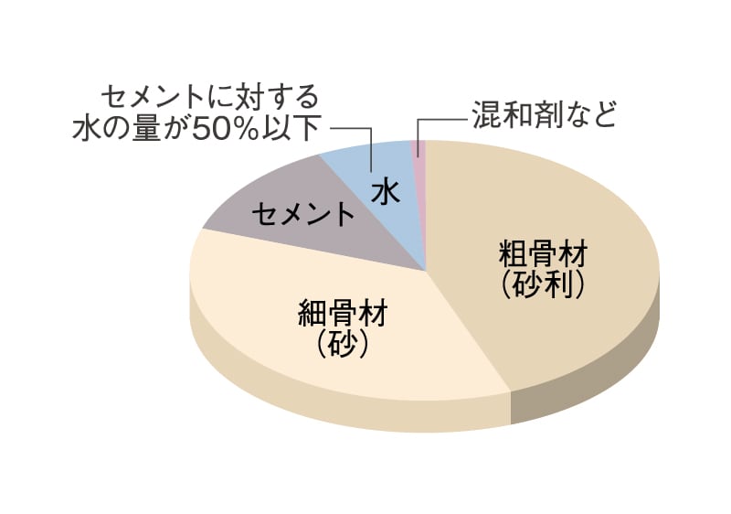 コンクリート水セメント比（コンクリートの強度を表す指標のひとつ）
