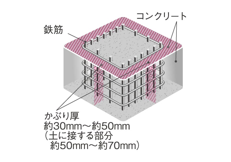 コンクリートかぶり厚